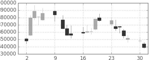 NTTの日足チャート(1995年10月)