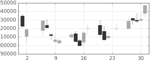 ＮＴＴの日足チャート(1995年11月)