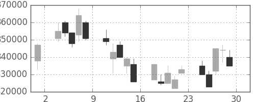 ＮＴＴの日足チャート(1995年12月)