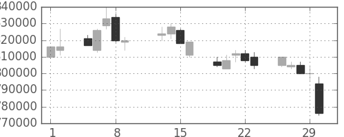 ＮＴＴの日足チャート(1996年2月)