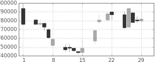 ＮＴＴの日足チャート(1996年3月)