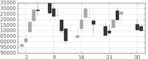 ＮＴＴの日足チャート(1996年4月)