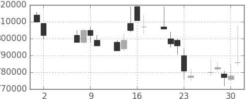 ＮＴＴの日足チャート(1996年5月)