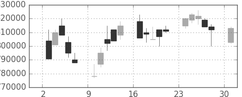ＮＴＴの日足チャート(1996年6月)
