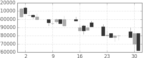 ＮＴＴの日足チャート(1996年7月)