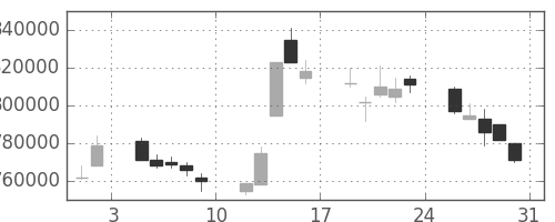 ＮＴＴの日足チャート(1996年8月)