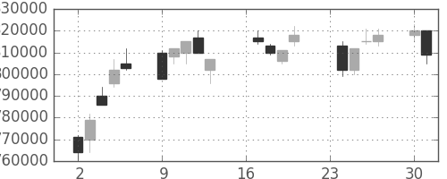 ＮＴＴの日足チャート(1996年9月)
