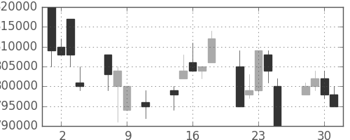 NTTの日足チャート(1996年10月)