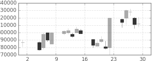 ＮＴＴの日足チャート(1996年11月)