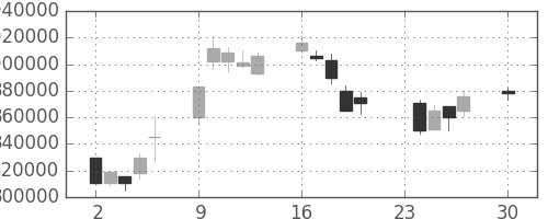 ＮＴＴの日足チャート(1996年12月)