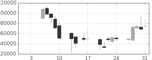 ＮＴＴの日足チャート(1997年1月)