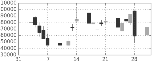 ＮＴＴの日足チャート(1997年2月)