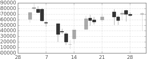 ＮＴＴの日足チャート(1997年3月)