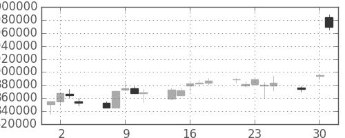 ＮＴＴの日足チャート(1997年4月)
