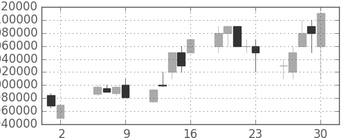 ＮＴＴの日足チャート(1997年5月)