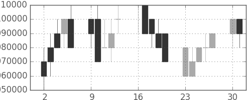 ＮＴＴの日足チャート(1997年6月)