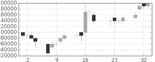 ＮＴＴの日足チャート(1997年7月)