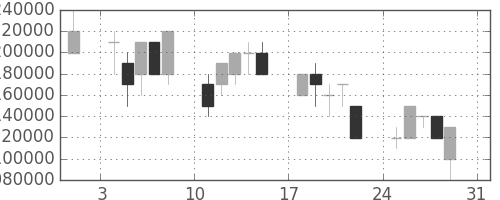 ＮＴＴの日足チャート(1997年8月)