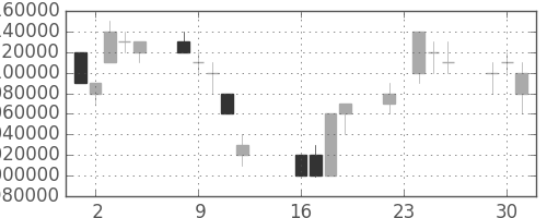 ＮＴＴの日足チャート(1997年9月)