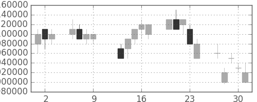 NTTの日足チャート(1997年10月)