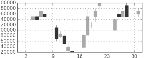ＮＴＴの日足チャート(1997年11月)