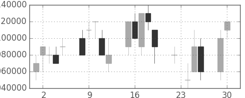 ＮＴＴの日足チャート(1997年12月)