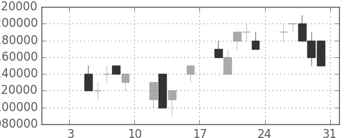 ＮＴＴの日足チャート(1998年1月)