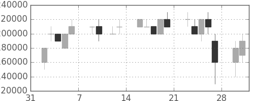 ＮＴＴの日足チャート(1998年2月)