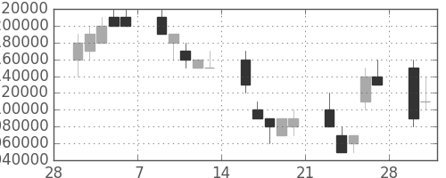 ＮＴＴの日足チャート(1998年3月)
