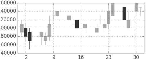 ＮＴＴの日足チャート(1998年4月)