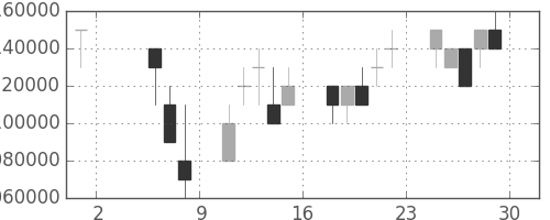 ＮＴＴの日足チャート(1998年5月)