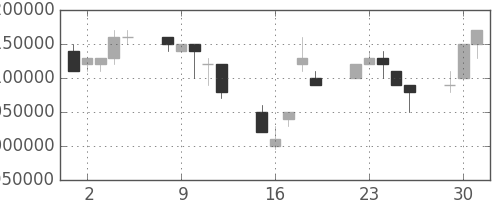 ＮＴＴの日足チャート(1998年6月)