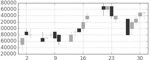 ＮＴＴの日足チャート(1998年7月)