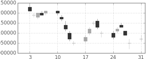 ＮＴＴの日足チャート(1998年8月)