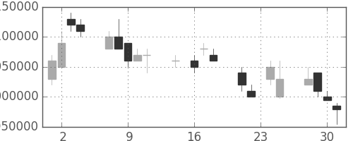 ＮＴＴの日足チャート(1998年9月)