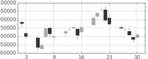 NTTの日足チャート(1998年10月)