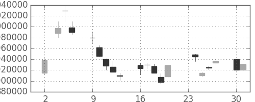 ＮＴＴの日足チャート(1998年11月)
