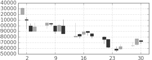 ＮＴＴの日足チャート(1998年12月)
