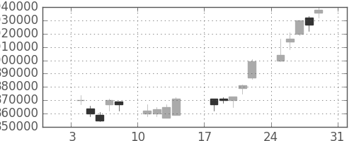 ＮＴＴの日足チャート(1999年1月)
