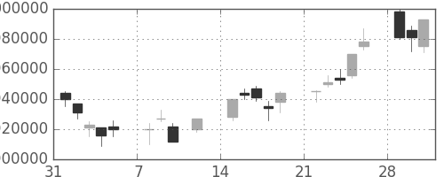 ＮＴＴの日足チャート(1999年2月)