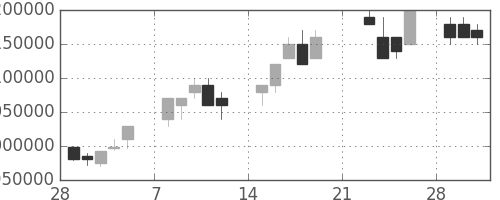 ＮＴＴの日足チャート(1999年3月)