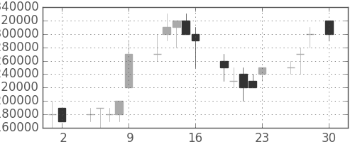ＮＴＴの日足チャート(1999年4月)