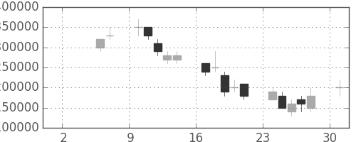 ＮＴＴの日足チャート(1999年5月)