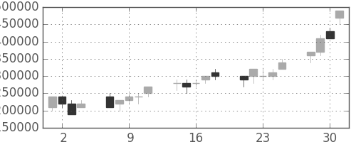ＮＴＴの日足チャート(1999年6月)