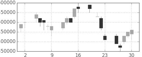 ＮＴＴの日足チャート(1999年7月)