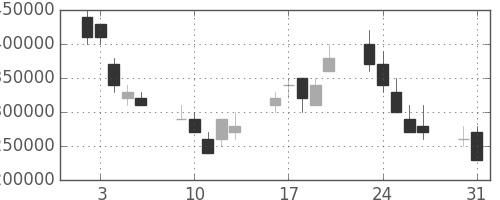 ＮＴＴの日足チャート(1999年8月)