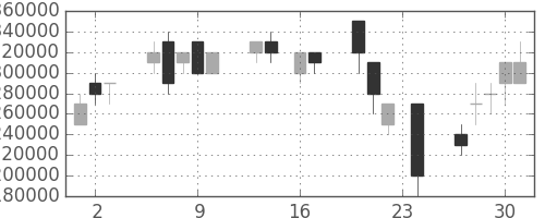 ＮＴＴの日足チャート(1999年9月)