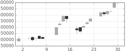 NTTの日足チャート(1999年10月)