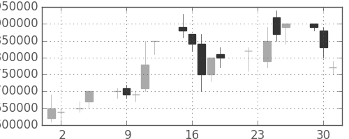 ＮＴＴの日足チャート(1999年11月)