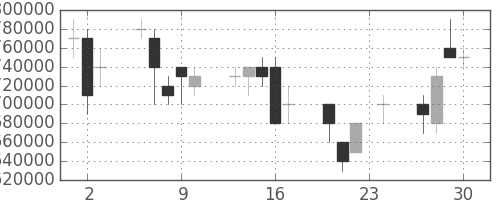 ＮＴＴの日足チャート(1999年12月)